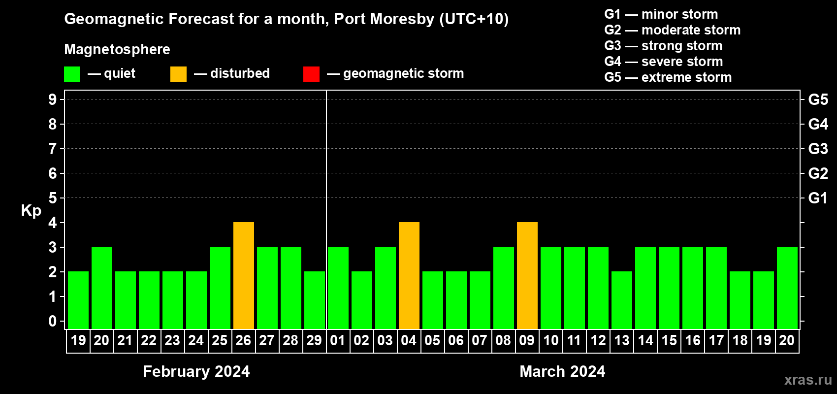Forecast of the daily maximal value of geomagnetic index Kp for <b>1 month</b> (31 days) <b>from Feb 19, 2024 to Mar 20, 2024</b>