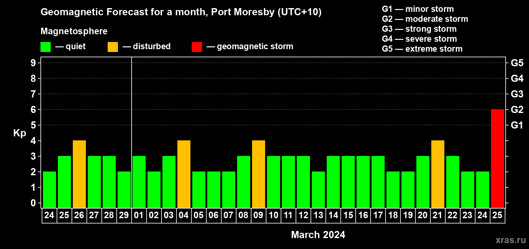 Forecast of the daily maximal value of geomagnetic index Kp for <b>1 month</b> (31 days) <b>from Feb 24, 2024 to Mar 25, 2024</b>