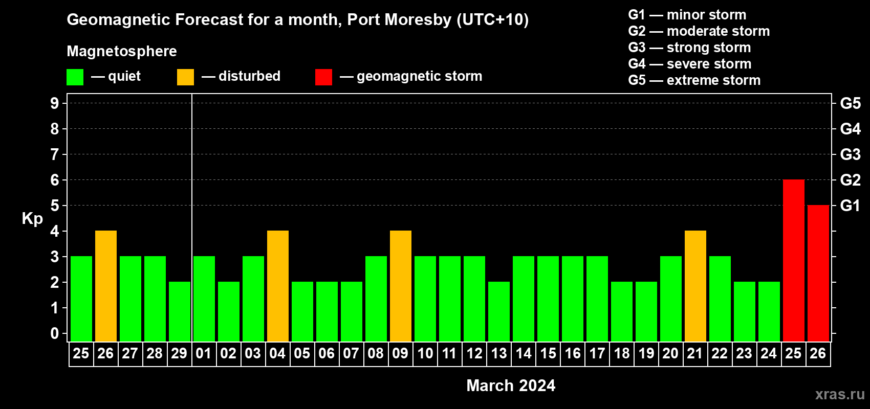 Forecast of the daily maximal value of geomagnetic index Kp for <b>1 month</b> (31 days) <b>from Feb 25, 2024 to Mar 26, 2024</b>