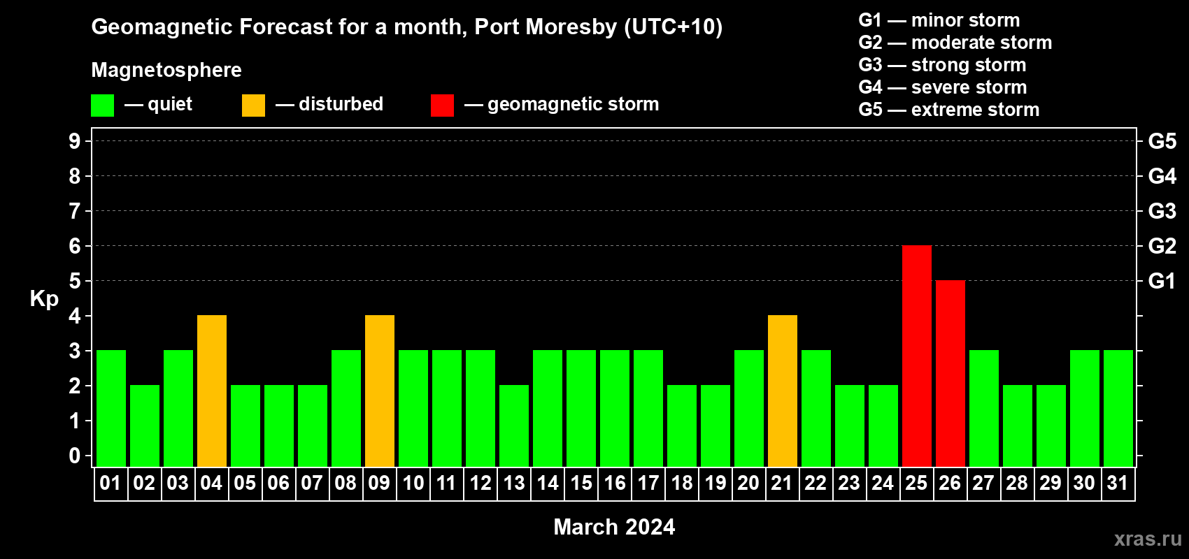 Forecast of the daily maximal value of geomagnetic index Kp for <b>1 month</b> (31 days) <b>from Mar 01, 2024 to Mar 31, 2024</b>