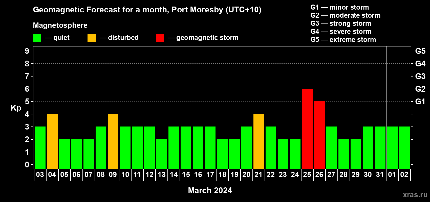 Forecast of the daily maximal value of geomagnetic index Kp for <b>1 month</b> (31 days) <b>from Mar 03, 2024 to Apr 02, 2024</b>