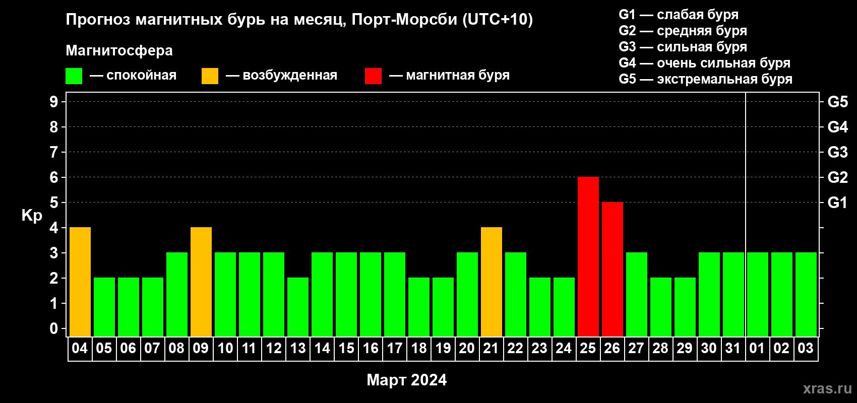 Прогноз максимального суточного геомагнитного индекса Kp на <b>1 месяц</b> (31 день) <b>с 04 марта по 03 апреля 2024 г</b>