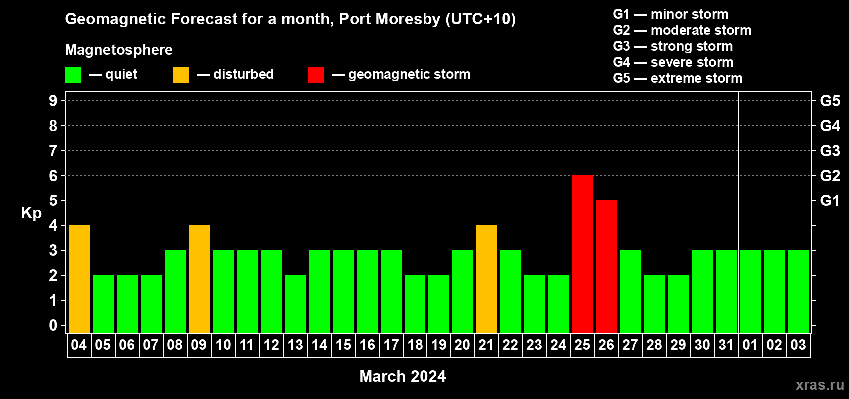 Forecast of the daily maximal value of geomagnetic index Kp for <b>1 month</b> (31 days) <b>from Mar 04, 2024 to Apr 03, 2024</b>