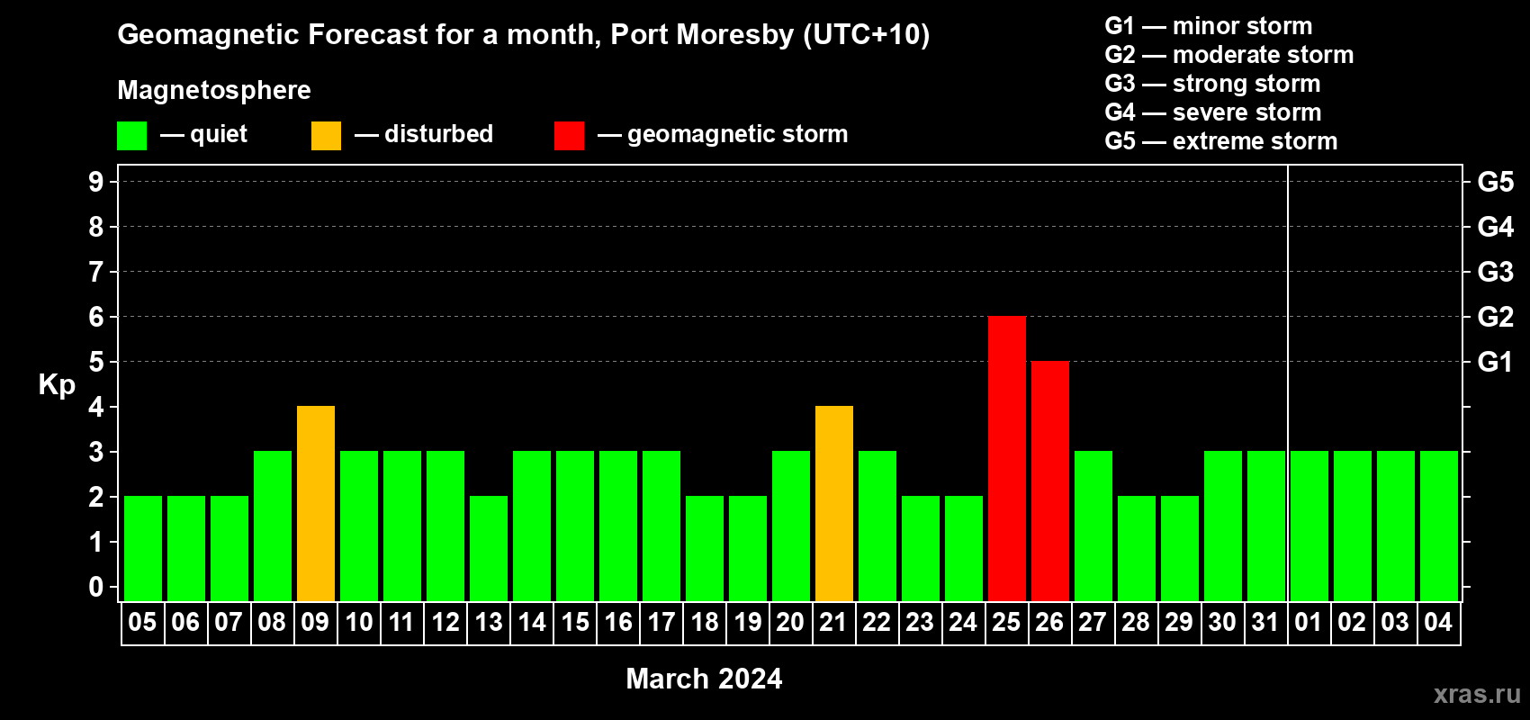 Forecast of the daily maximal value of geomagnetic index Kp for <b>1 month</b> (31 days) <b>from Mar 05, 2024 to Apr 04, 2024</b>