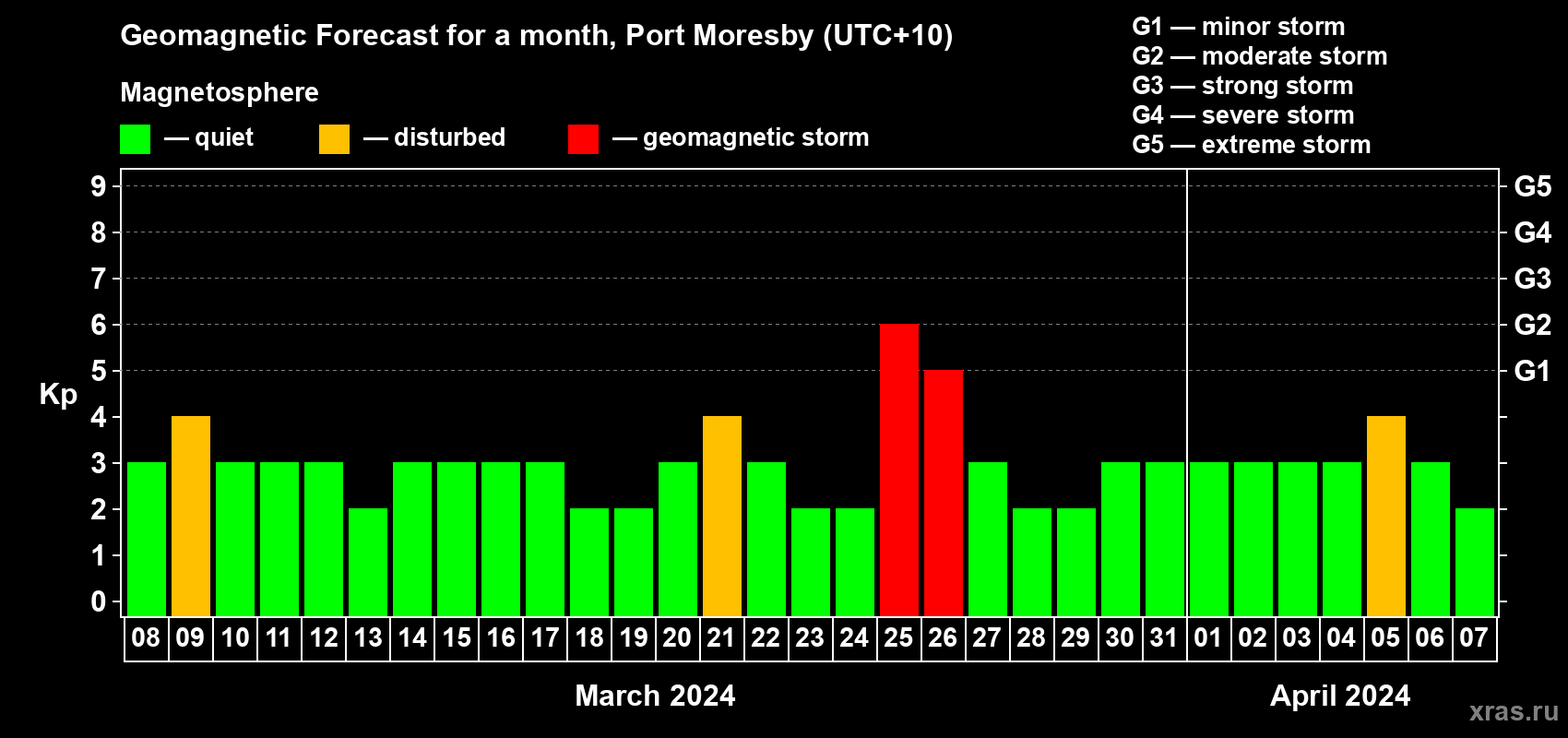Forecast of the daily maximal value of geomagnetic index Kp for <b>1 month</b> (31 days) <b>from Mar 08, 2024 to Apr 07, 2024</b>