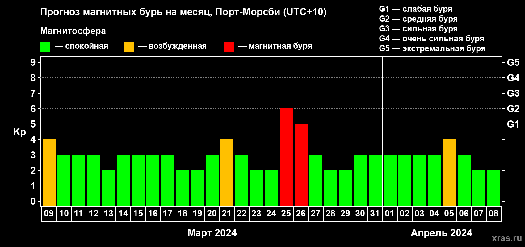 Прогноз максимального суточного геомагнитного индекса Kp на <b>1 месяц</b> (31 день) <b>с 09 марта по 08 апреля 2024 г</b>
