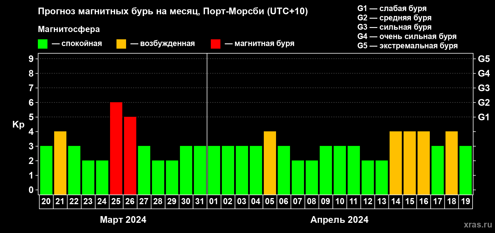 Прогноз максимального суточного геомагнитного индекса Kp на <b>1 месяц</b> (31 день) <b>с 20 марта по 19 апреля 2024 г</b>