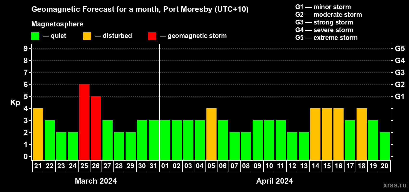 Forecast of the daily maximal value of geomagnetic index Kp for <b>1 month</b> (31 days) <b>from Mar 21, 2024 to Apr 20, 2024</b>
