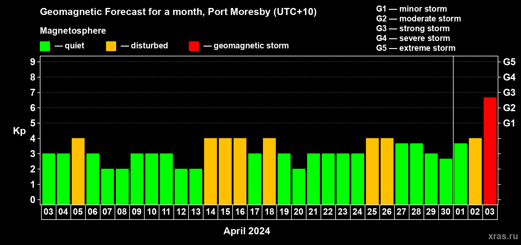Forecast of the daily maximal value of geomagnetic index Kp for <b>1 month</b> (31 days) <b>from Apr 03, 2024 to May 03, 2024</b>