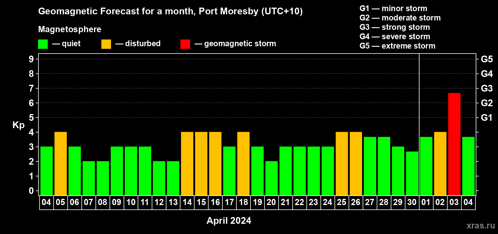 Forecast of the daily maximal value of geomagnetic index Kp for <b>1 month</b> (31 days) <b>from Apr 04, 2024 to May 04, 2024</b>