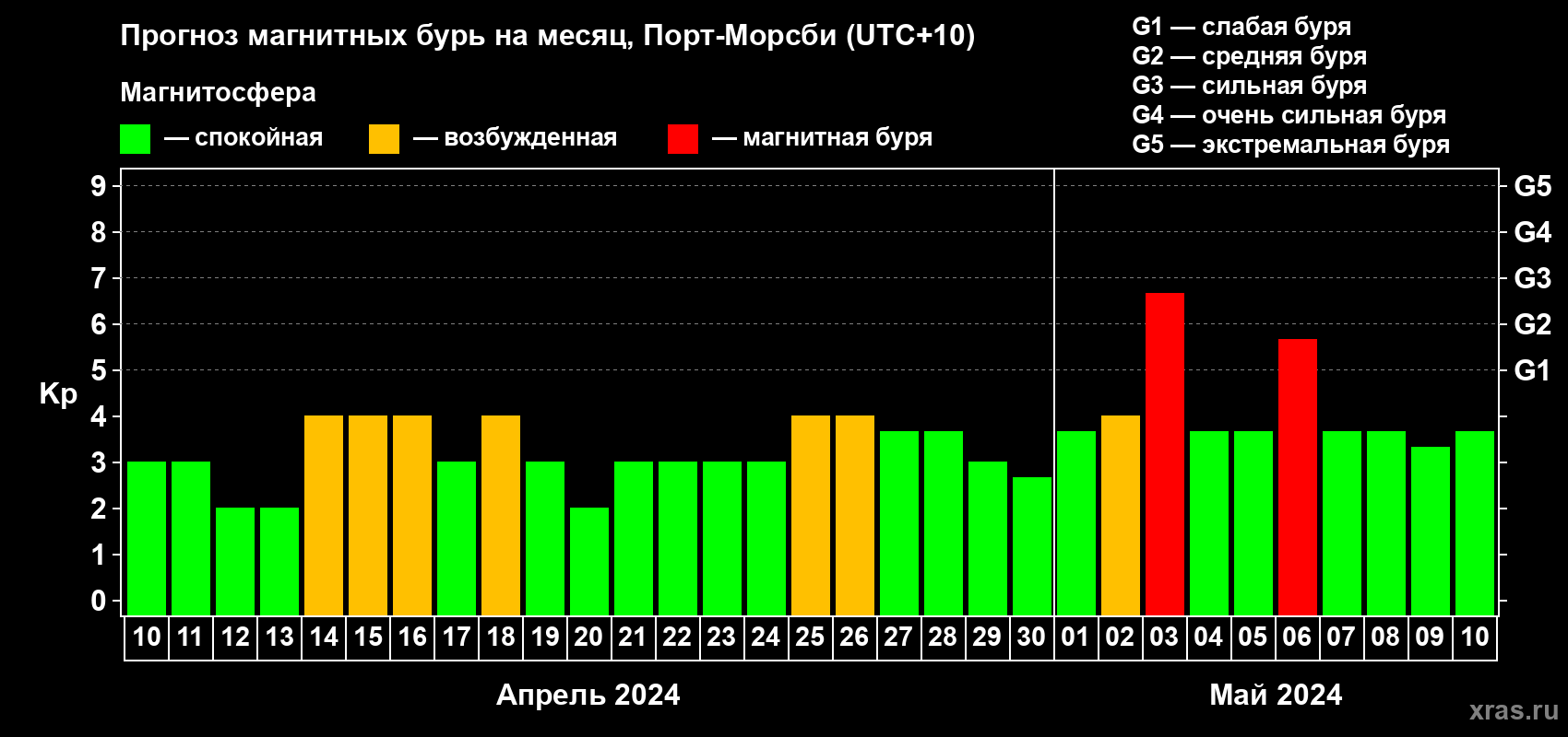 Прогноз максимального суточного геомагнитного индекса Kp на <b>1 месяц</b> (31 день) <b>с 10 апреля по 10 мая 2024 г</b>