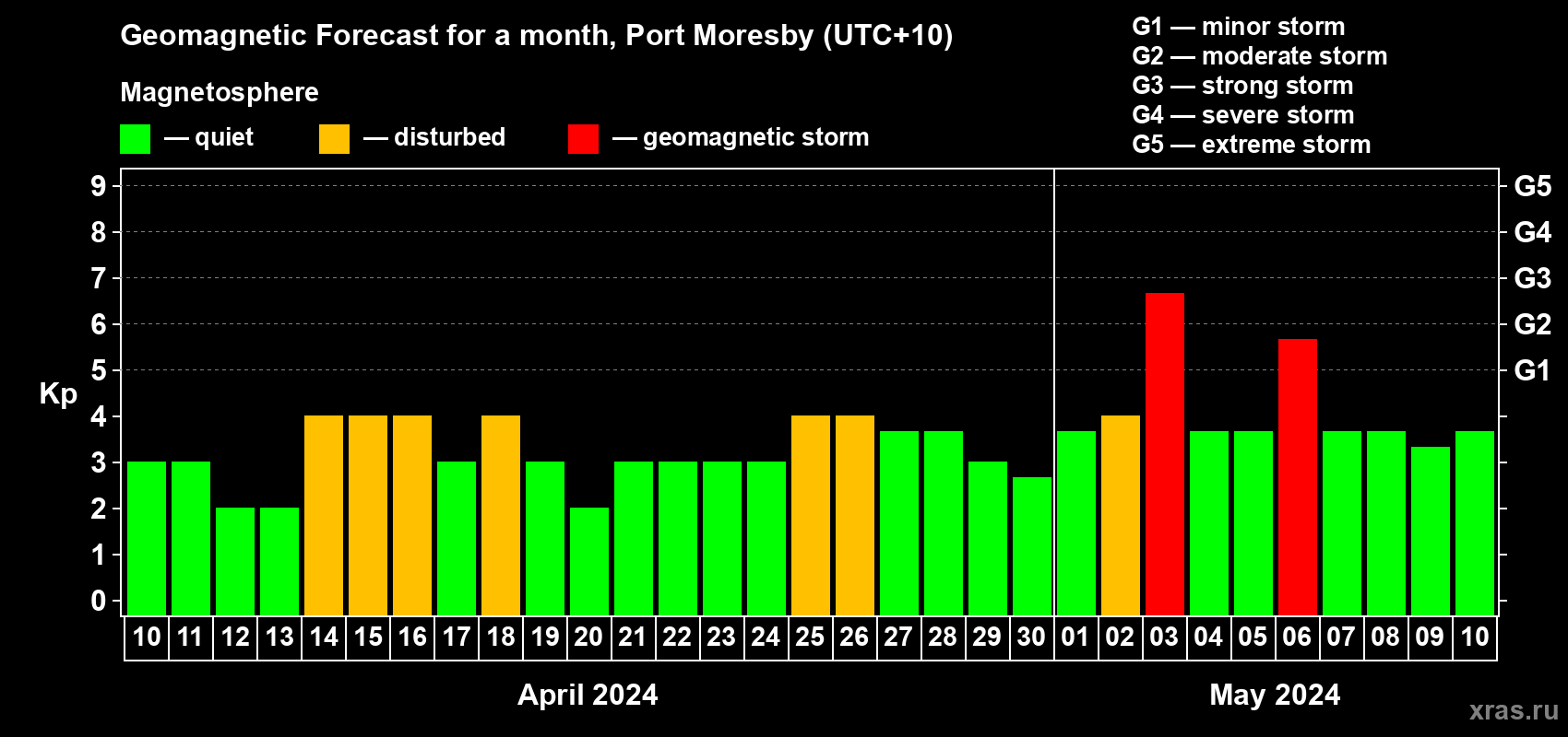 Forecast of the daily maximal value of geomagnetic index Kp for <b>1 month</b> (31 days) <b>from Apr 10, 2024 to May 10, 2024</b>