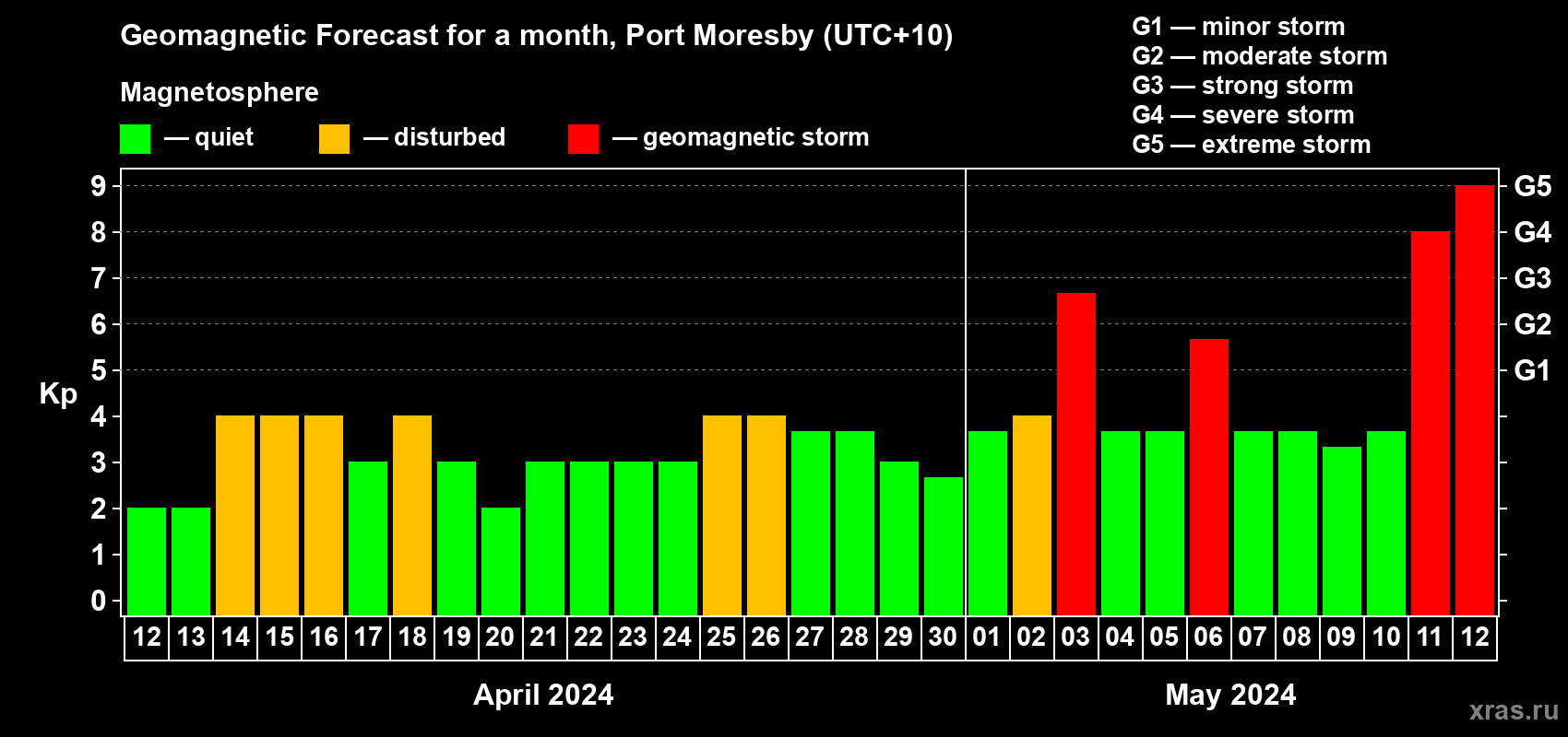 Forecast of the daily maximal value of geomagnetic index Kp for <b>1 month</b> (31 days) <b>from Apr 12, 2024 to May 12, 2024</b>