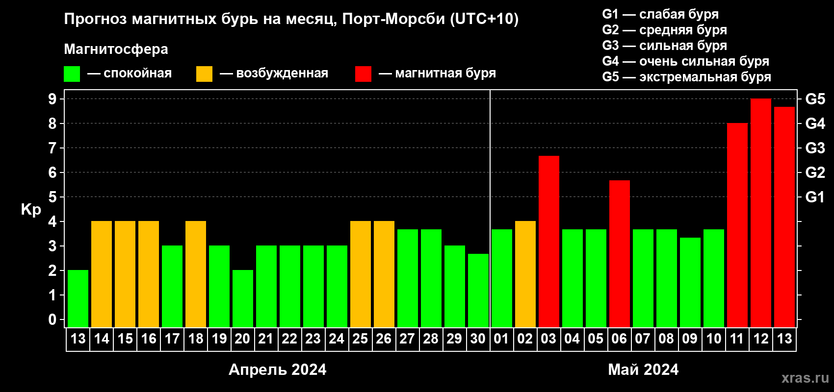 Прогноз максимального суточного геомагнитного индекса Kp на <b>1 месяц</b> (31 день) <b>с 13 апреля по 13 мая 2024 г</b>