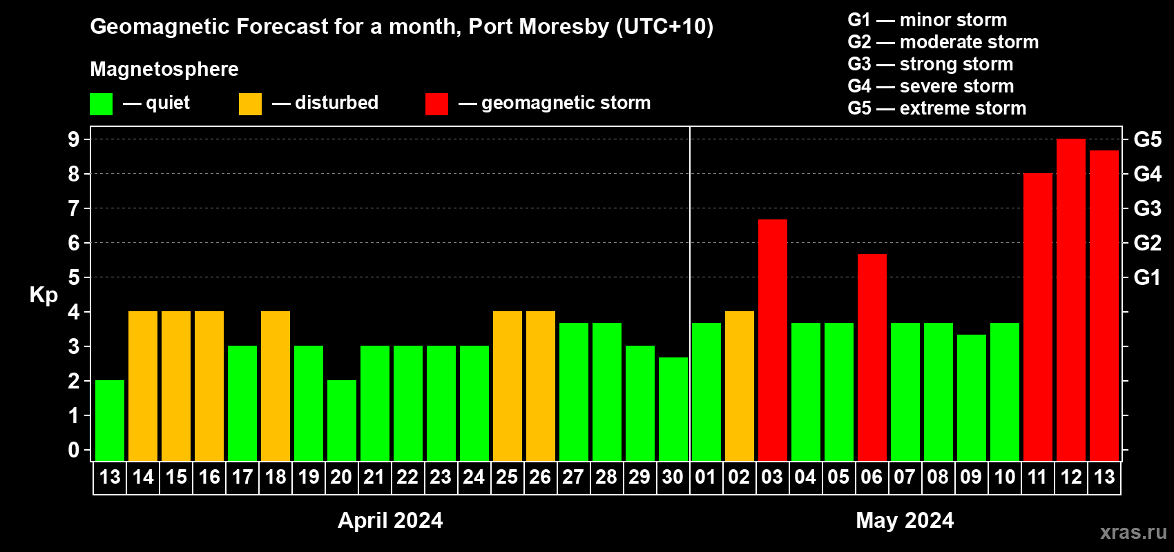 Forecast of the daily maximal value of geomagnetic index Kp for <b>1 month</b> (31 days) <b>from Apr 13, 2024 to May 13, 2024</b>