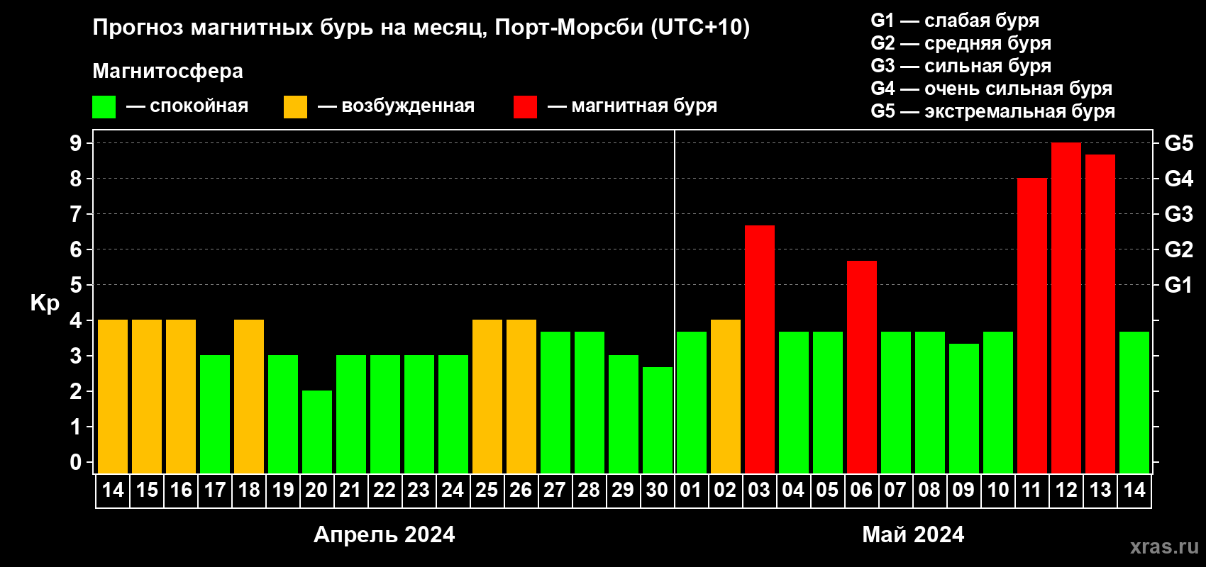 Прогноз максимального суточного геомагнитного индекса Kp на <b>1 месяц</b> (31 день) <b>с 14 апреля по 14 мая 2024 г</b>