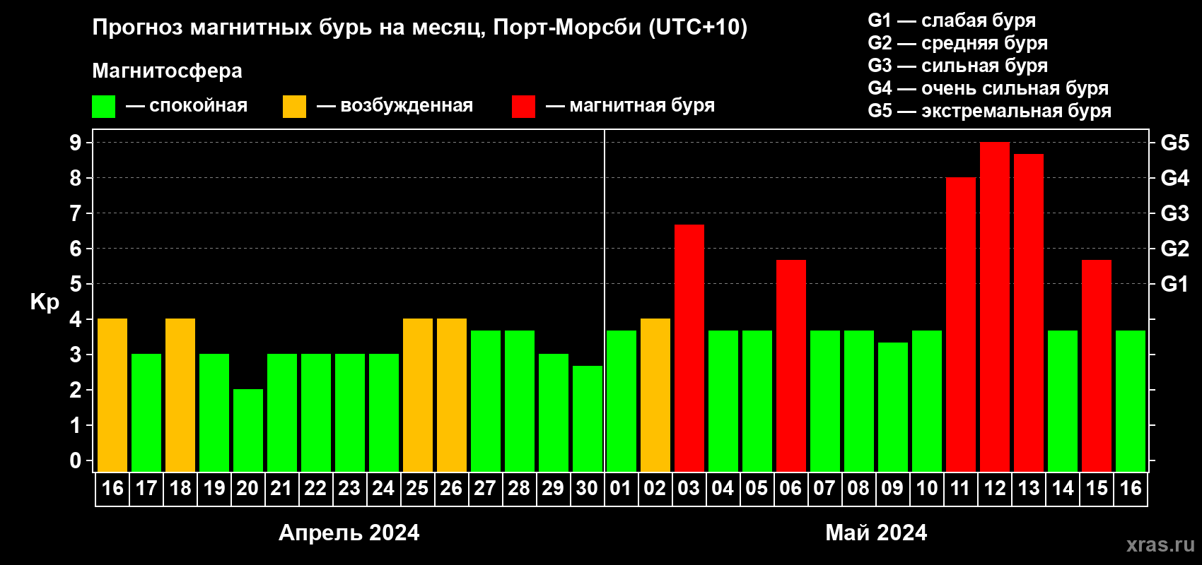 Прогноз максимального суточного геомагнитного индекса Kp на <b>1 месяц</b> (31 день) <b>с 16 апреля по 16 мая 2024 г</b>