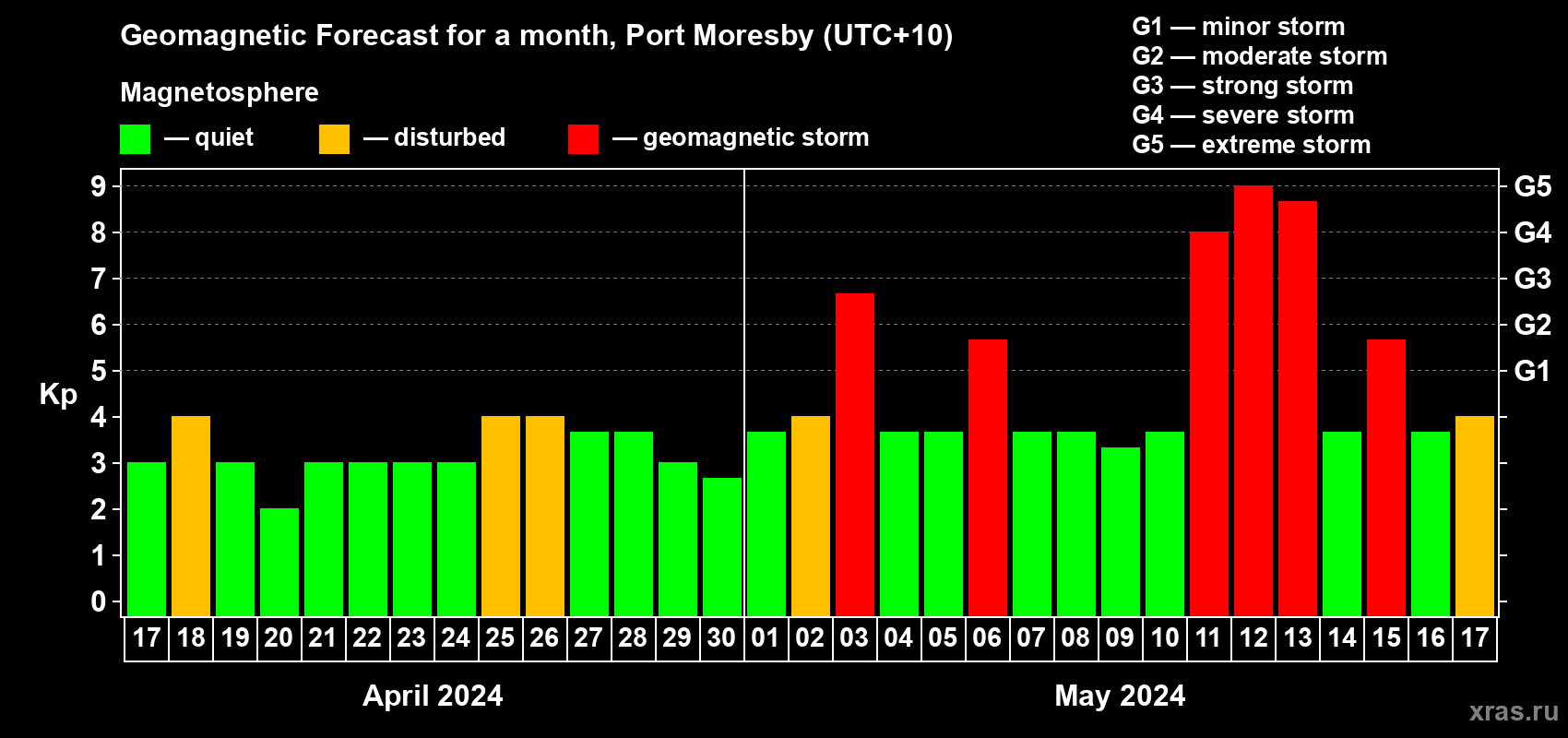 Forecast of the daily maximal value of geomagnetic index Kp for <b>1 month</b> (31 days) <b>from Apr 17, 2024 to May 17, 2024</b>