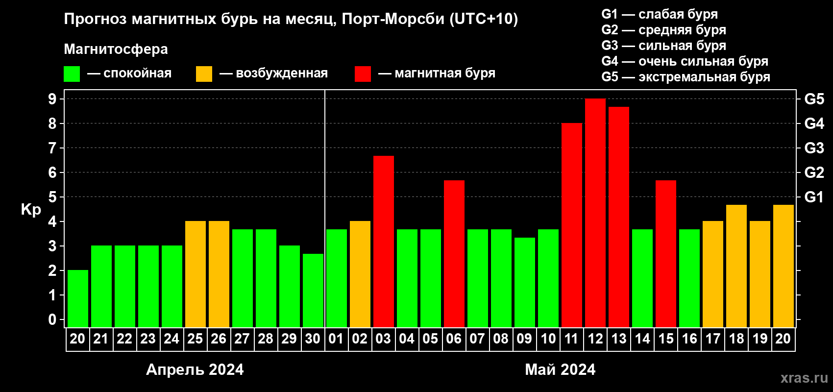 Прогноз максимального суточного геомагнитного индекса Kp на <b>1 месяц</b> (31 день) <b>с 20 апреля по 20 мая 2024 г</b>
