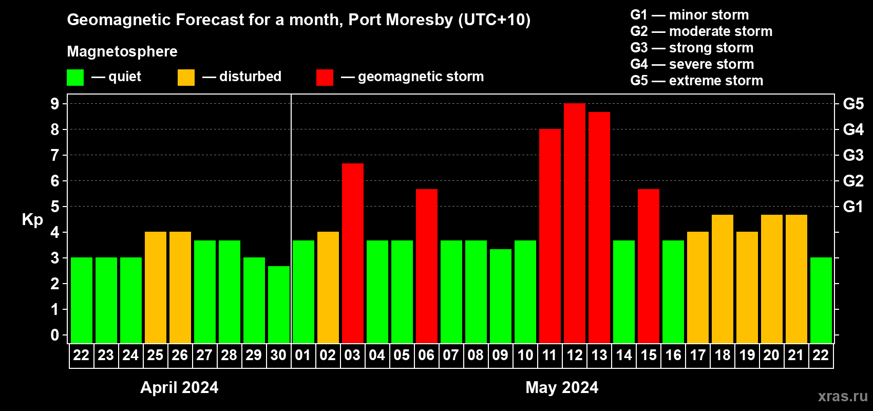 Forecast of the daily maximal value of geomagnetic index Kp for <b>1 month</b> (31 days) <b>from Apr 22, 2024 to May 22, 2024</b>