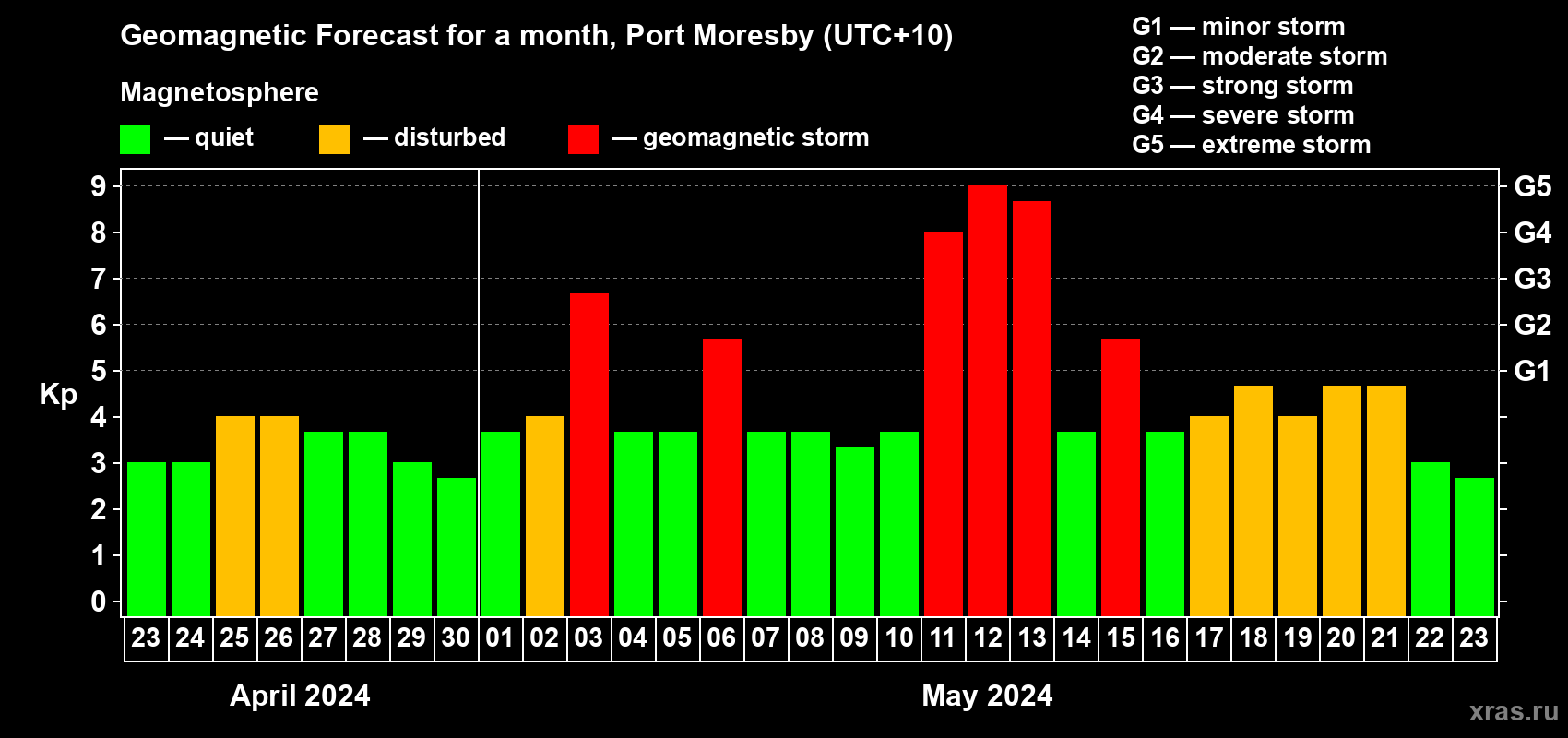 Forecast of the daily maximal value of geomagnetic index Kp for <b>1 month</b> (31 days) <b>from Apr 23, 2024 to May 23, 2024</b>