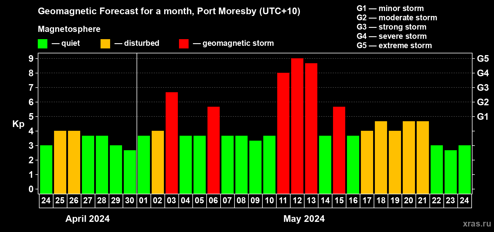 Forecast of the daily maximal value of geomagnetic index Kp for <b>1 month</b> (31 days) <b>from Apr 24, 2024 to May 24, 2024</b>