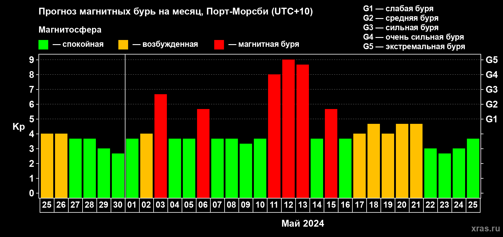 Прогноз максимального суточного геомагнитного индекса Kp на <b>1 месяц</b> (31 день) <b>с 25 апреля по 25 мая 2024 г</b>