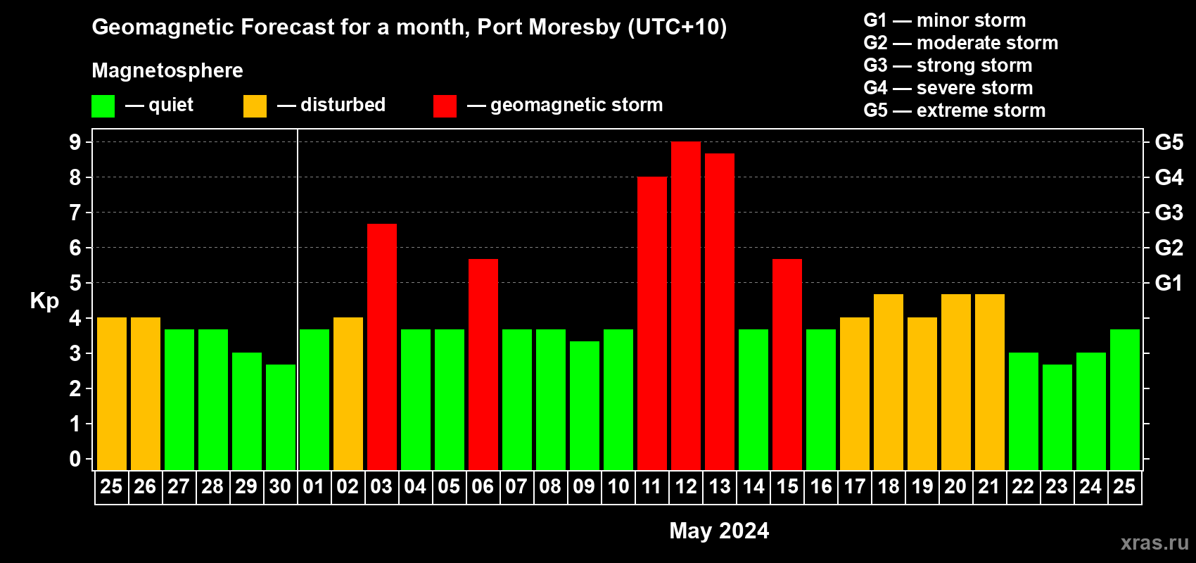 Forecast of the daily maximal value of geomagnetic index Kp for <b>1 month</b> (31 days) <b>from Apr 25, 2024 to May 25, 2024</b>