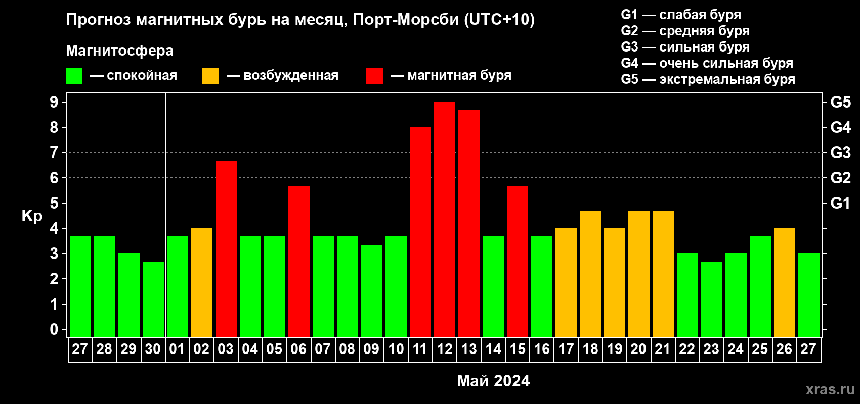Прогноз максимального суточного геомагнитного индекса Kp на <b>1 месяц</b> (31 день) <b>с 27 апреля по 27 мая 2024 г</b>