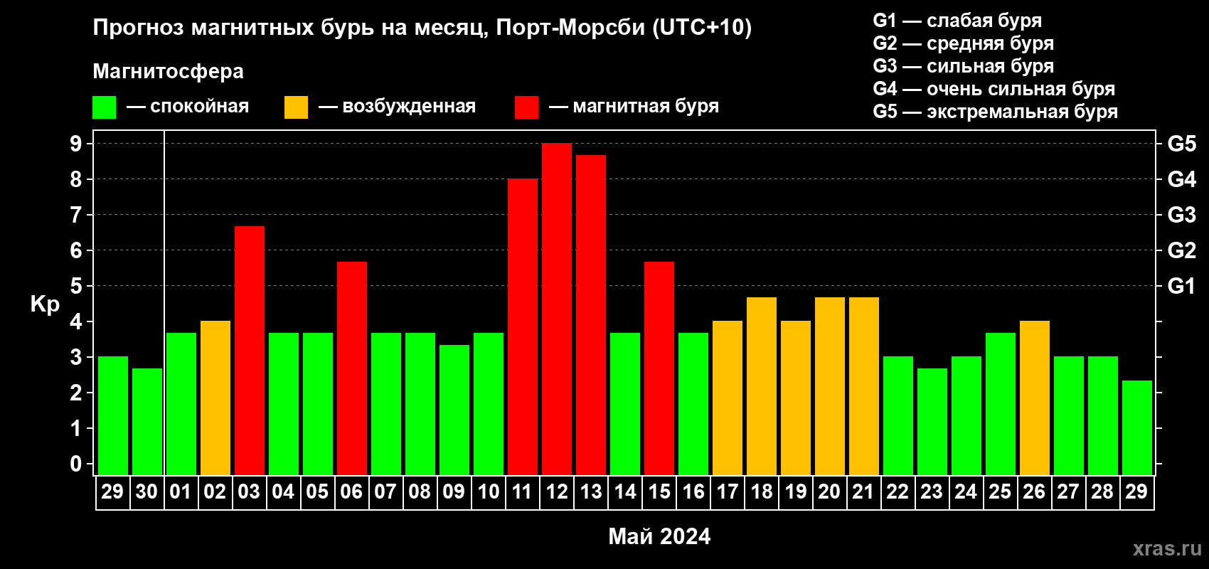 Прогноз максимального суточного геомагнитного индекса Kp на <b>1 месяц</b> (31 день) <b>с 29 апреля по 29 мая 2024 г</b>