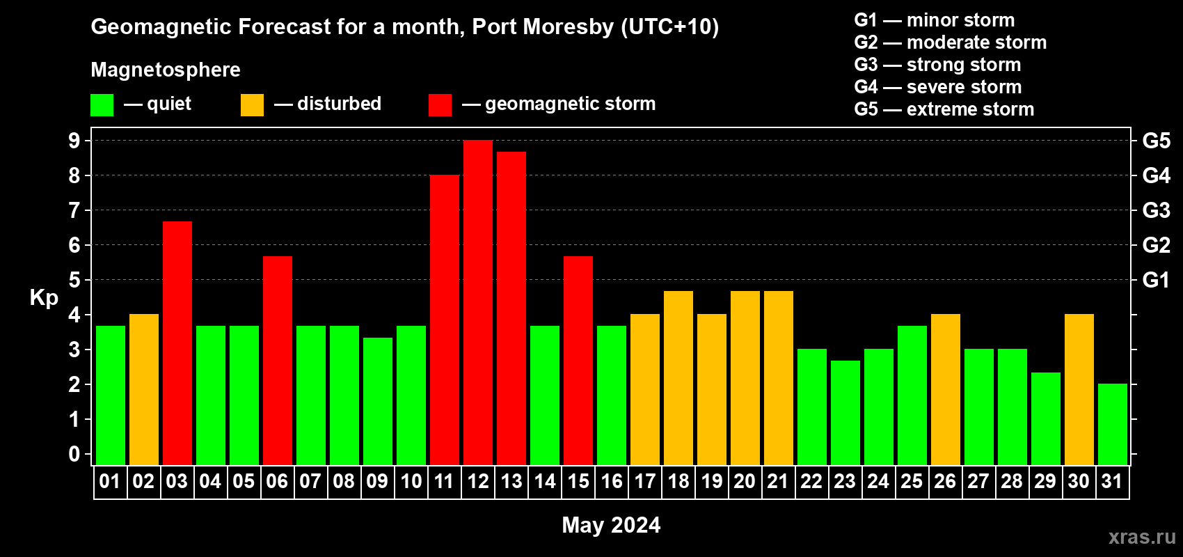 Forecast of the daily maximal value of geomagnetic index Kp for <b>1 month</b> (31 days) <b>from May 01, 2024 to May 31, 2024</b>