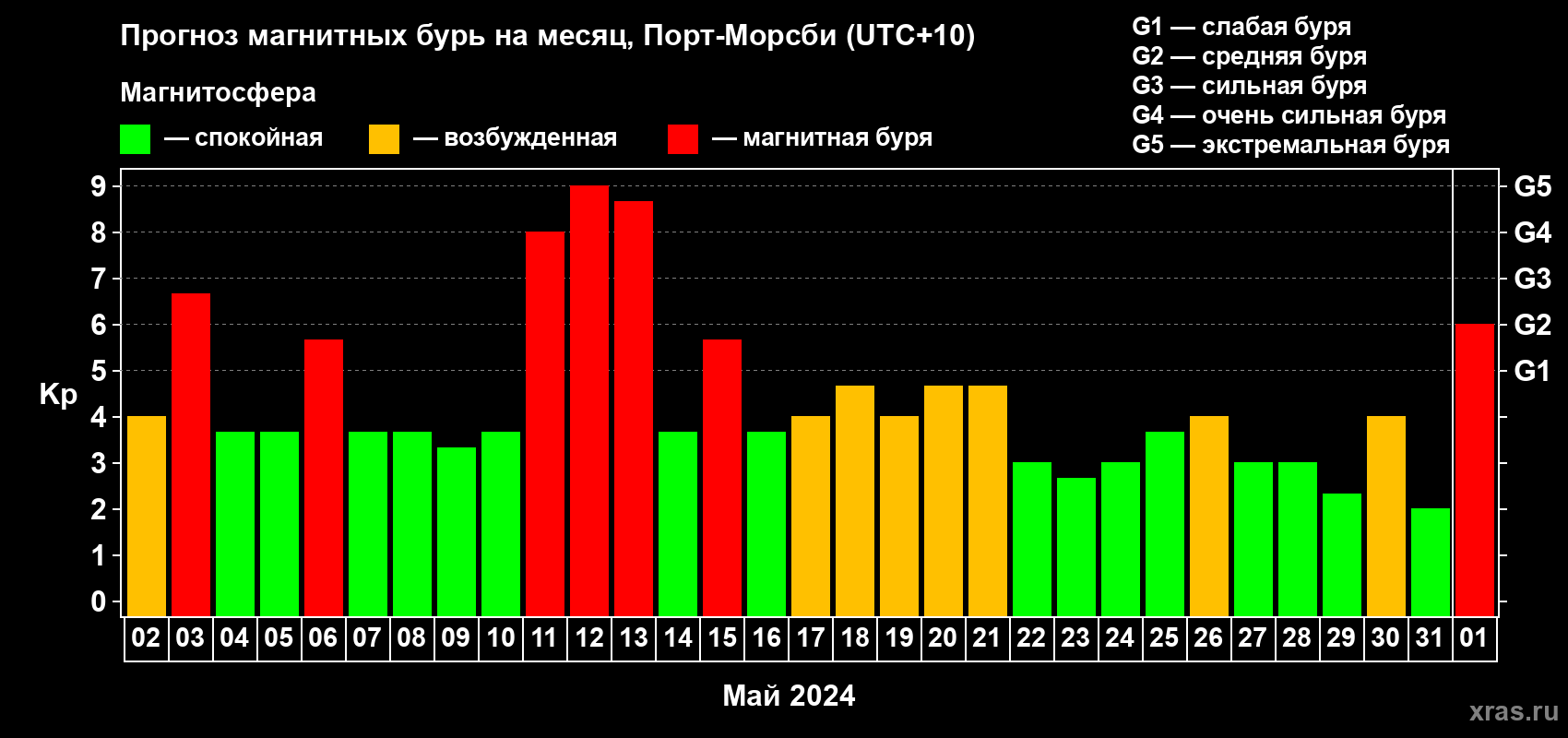 Прогноз максимального суточного геомагнитного индекса Kp на <b>1 месяц</b> (31 день) <b>с 02 мая по 01 июня 2024 г</b>