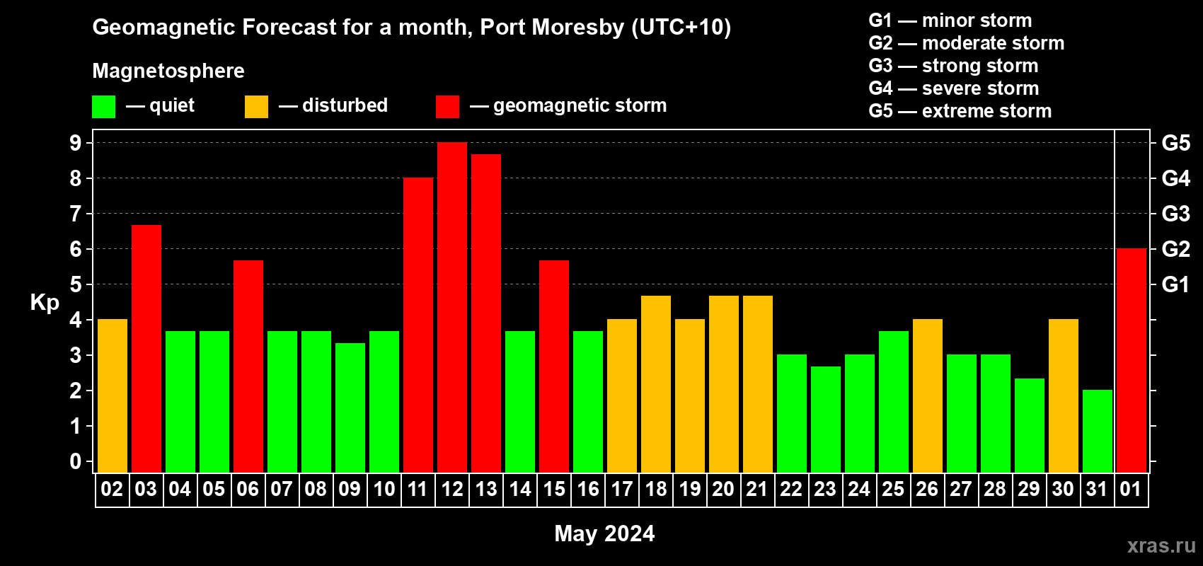 Forecast of the daily maximal value of geomagnetic index Kp for <b>1 month</b> (31 days) <b>from May 02, 2024 to Jun 01, 2024</b>