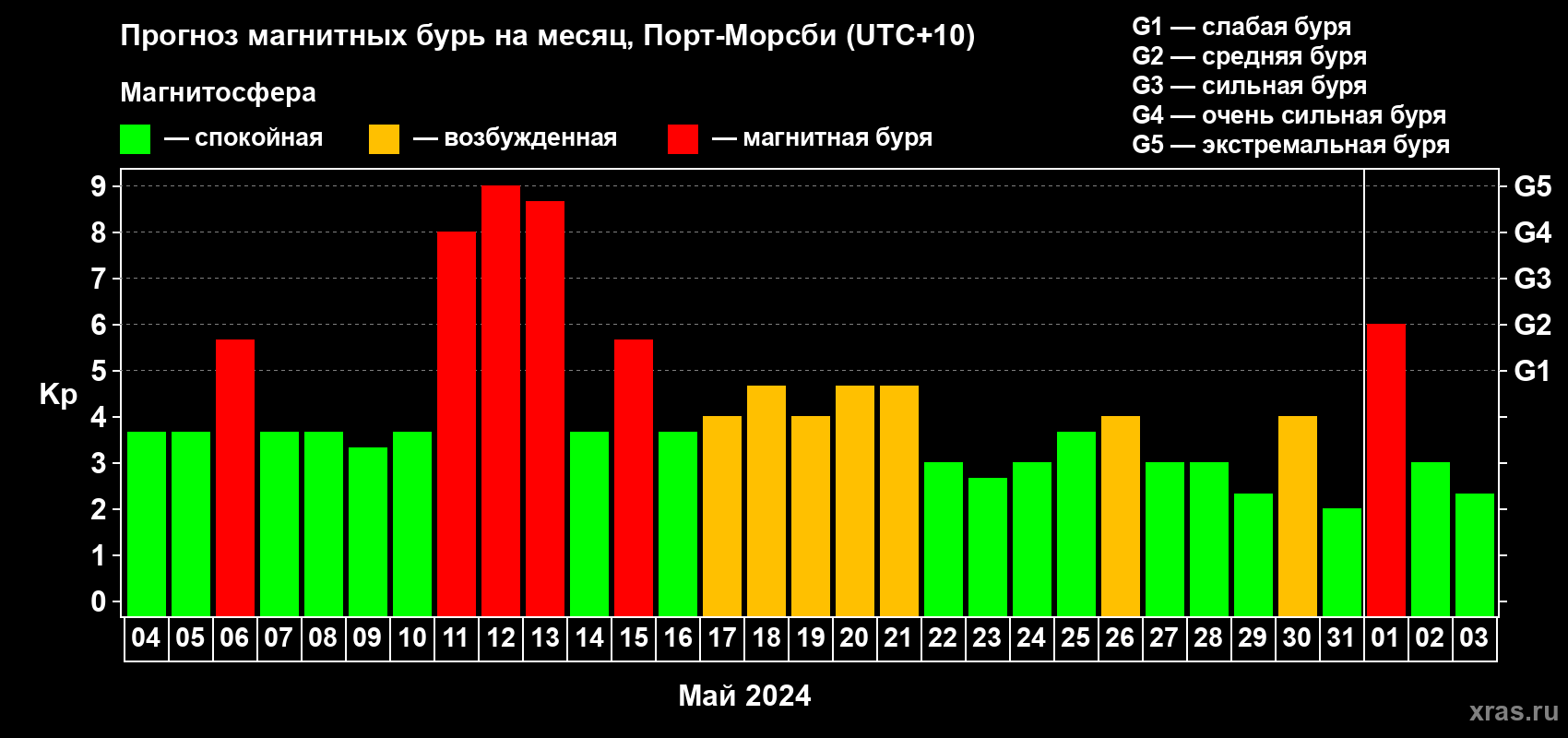 Прогноз максимального суточного геомагнитного индекса Kp на <b>1 месяц</b> (31 день) <b>с 04 мая по 03 июня 2024 г</b>