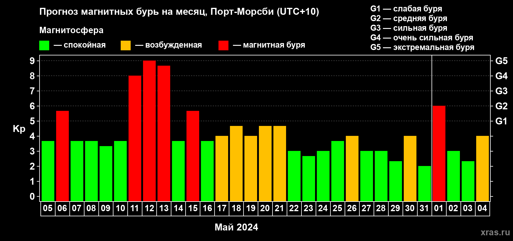 Прогноз максимального суточного геомагнитного индекса Kp на <b>1 месяц</b> (31 день) <b>с 05 мая по 04 июня 2024 г</b>