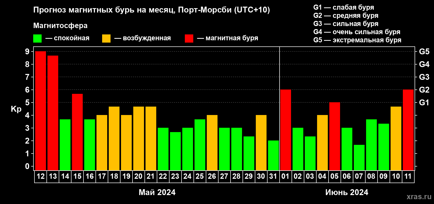 Прогноз максимального суточного геомагнитного индекса Kp на <b>1 месяц</b> (31 день) <b>с 12 мая по 11 июня 2024 г</b>