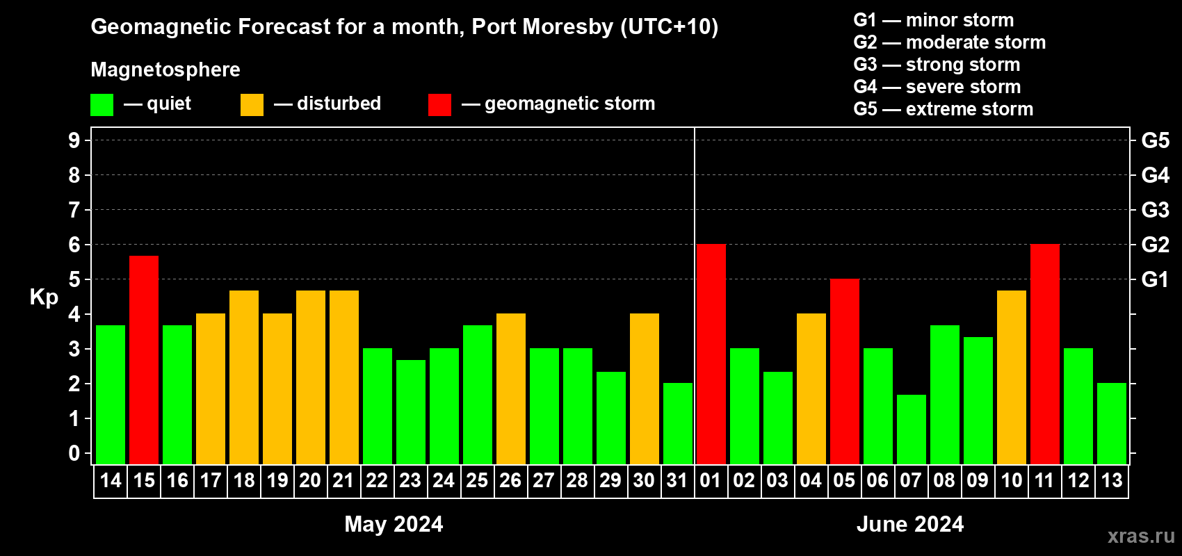 Forecast of the daily maximal value of geomagnetic index Kp for <b>1 month</b> (31 days) <b>from May 14, 2024 to Jun 13, 2024</b>