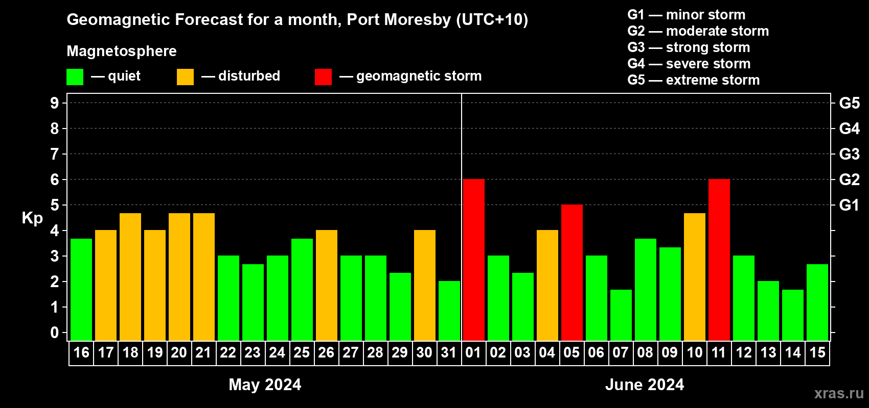 Forecast of the daily maximal value of geomagnetic index Kp for <b>1 month</b> (31 days) <b>from May 16, 2024 to Jun 15, 2024</b>