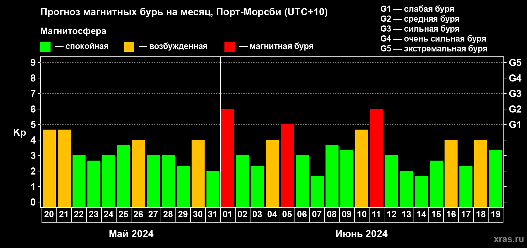 Прогноз максимального суточного геомагнитного индекса Kp на <b>1 месяц</b> (31 день) <b>с 20 мая по 19 июня 2024 г</b>