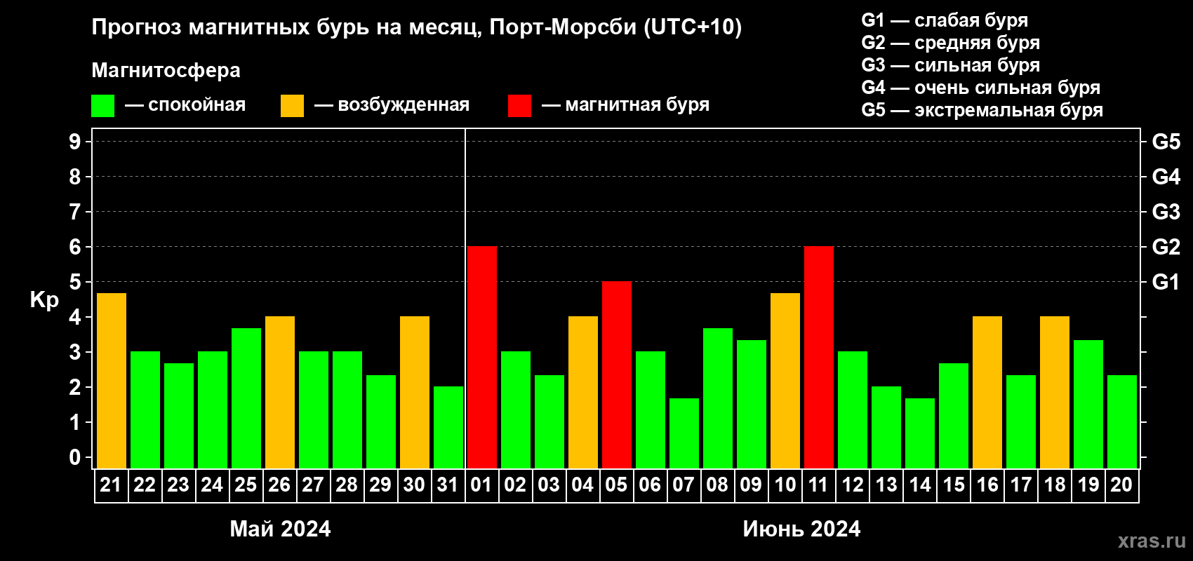 Прогноз максимального суточного геомагнитного индекса Kp на <b>1 месяц</b> (31 день) <b>с 21 мая по 20 июня 2024 г</b>