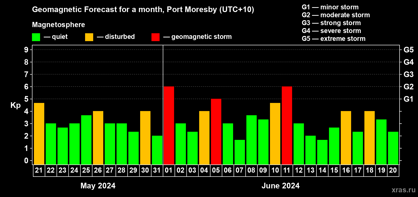 Forecast of the daily maximal value of geomagnetic index Kp for <b>1 month</b> (31 days) <b>from May 21, 2024 to Jun 20, 2024</b>