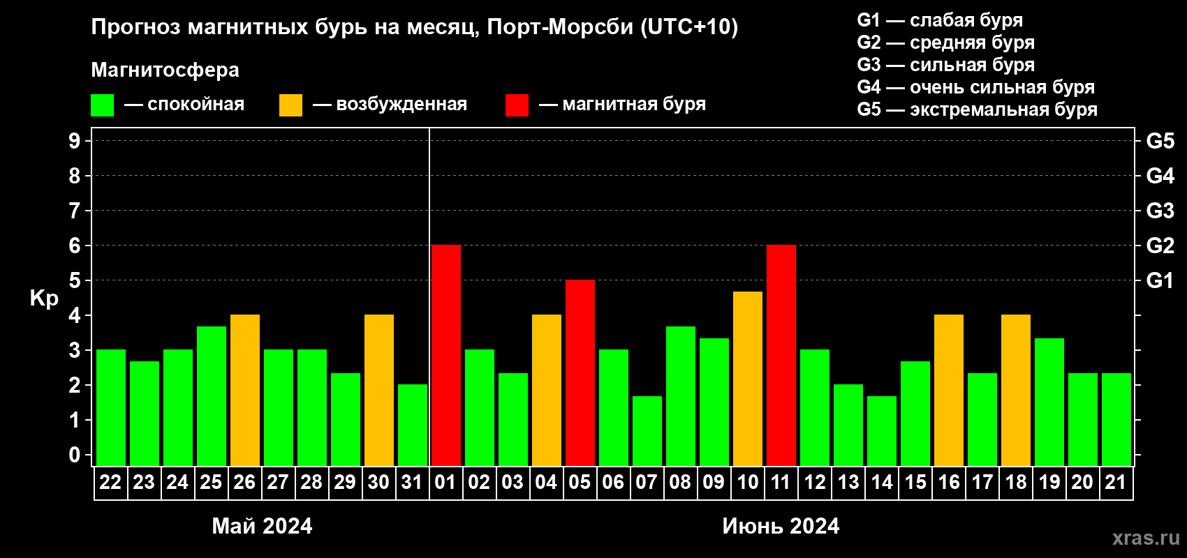 Прогноз максимального суточного геомагнитного индекса Kp на <b>1 месяц</b> (31 день) <b>с 22 мая по 21 июня 2024 г</b>