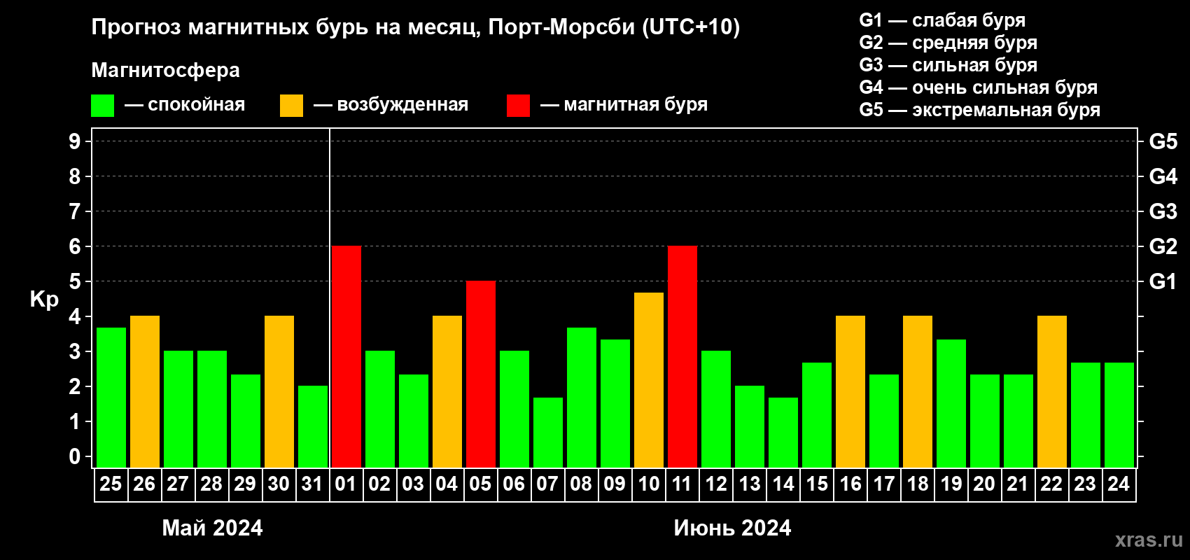 Прогноз максимального суточного геомагнитного индекса Kp на <b>1 месяц</b> (31 день) <b>с 25 мая по 24 июня 2024 г</b>