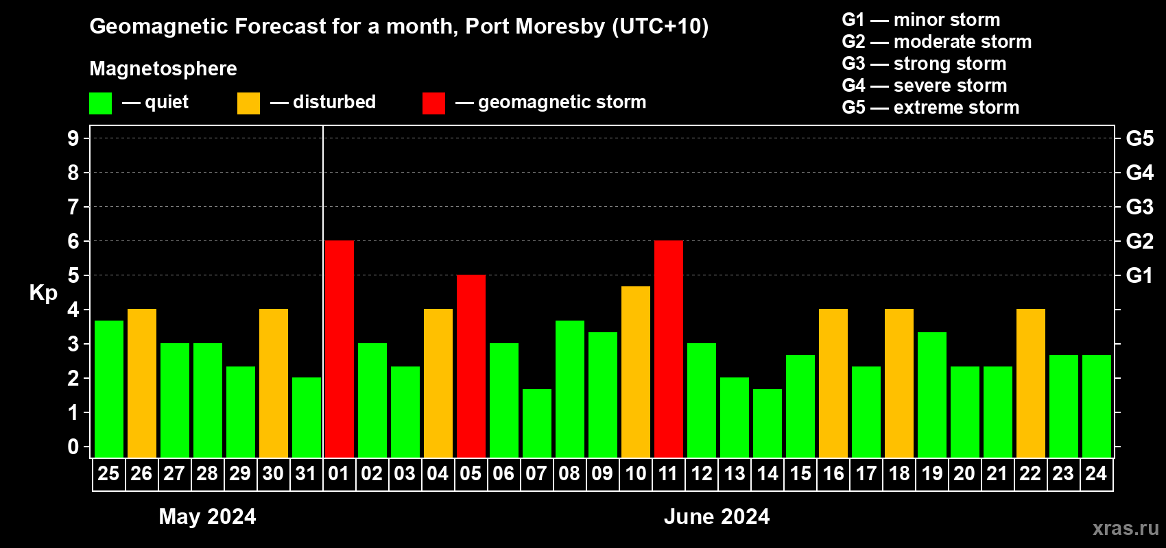 Forecast of the daily maximal value of geomagnetic index Kp for <b>1 month</b> (31 days) <b>from May 25, 2024 to Jun 24, 2024</b>