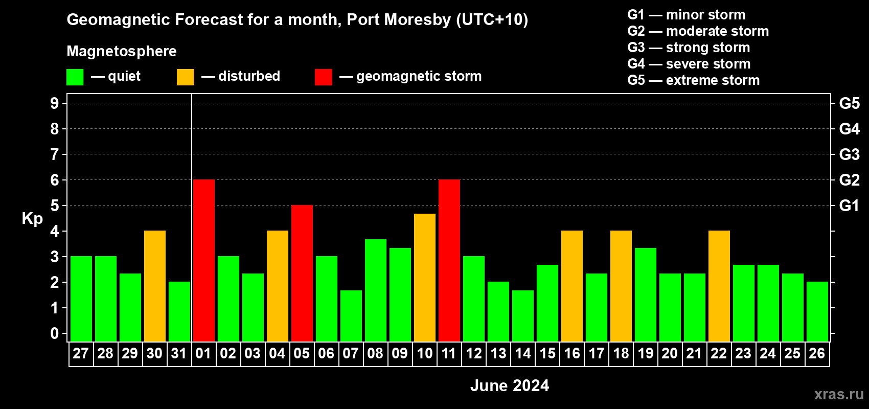 Forecast of the daily maximal value of geomagnetic index Kp for <b>1 month</b> (31 days) <b>from May 27, 2024 to Jun 26, 2024</b>