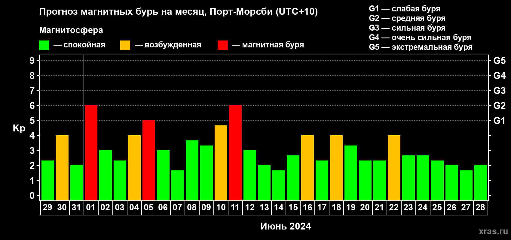 Прогноз максимального суточного геомагнитного индекса Kp на <b>1 месяц</b> (31 день) <b>с 29 мая по 28 июня 2024 г</b>