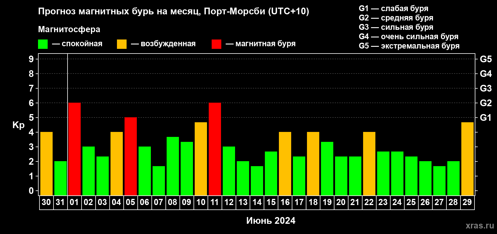 Прогноз максимального суточного геомагнитного индекса Kp на <b>1 месяц</b> (31 день) <b>с 30 мая по 29 июня 2024 г</b>