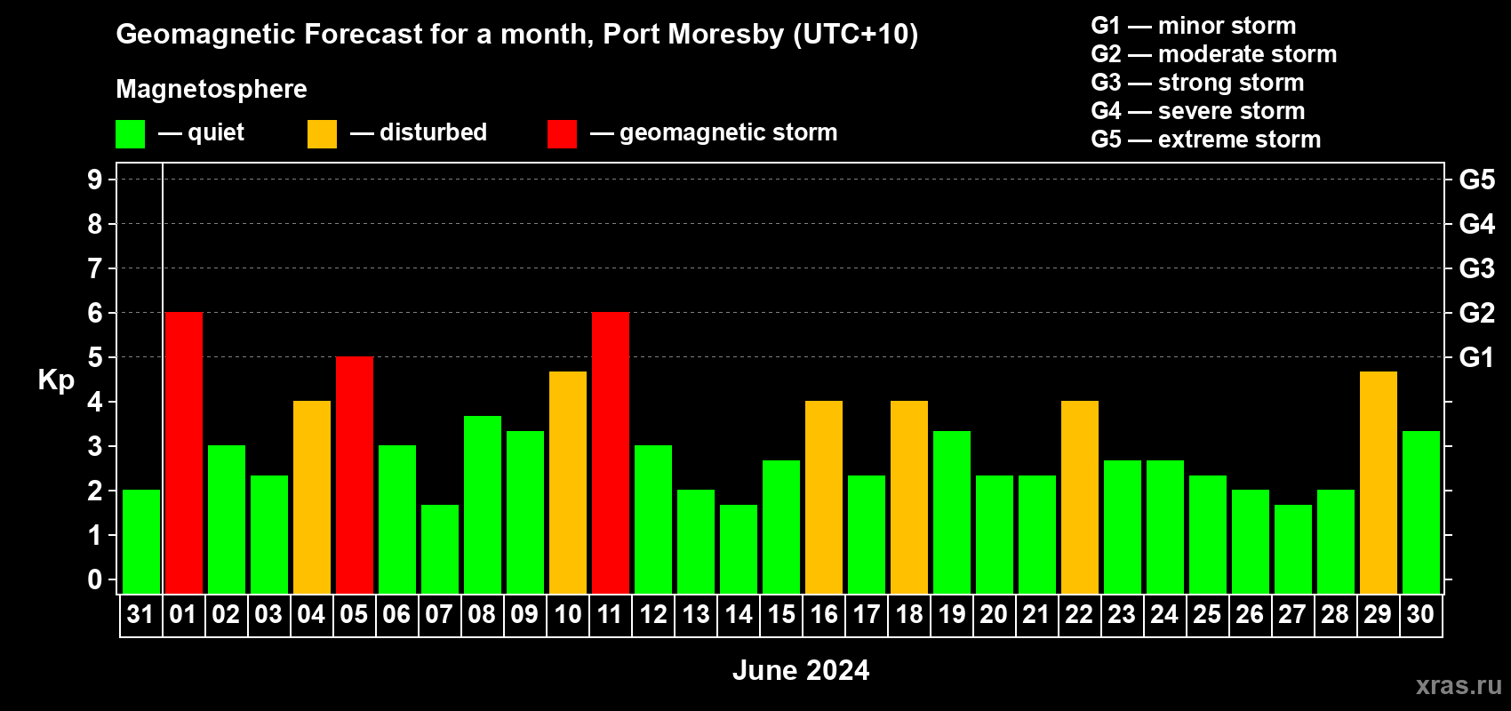 Forecast of the daily maximal value of geomagnetic index Kp for <b>1 month</b> (31 days) <b>from May 31, 2024 to Jun 30, 2024</b>