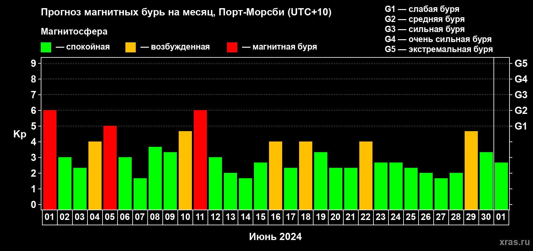 Прогноз максимального суточного геомагнитного индекса Kp на <b>1 месяц</b> (31 день) <b>с 01 июня по 01 июля 2024 г</b>