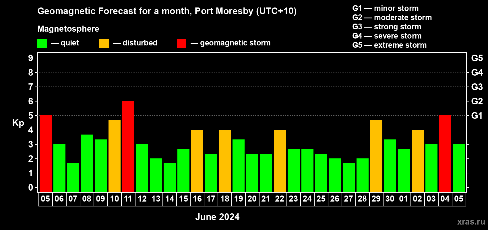 Forecast of the daily maximal value of geomagnetic index Kp for <b>1 month</b> (31 days) <b>from Jun 05, 2024 to Jul 05, 2024</b>